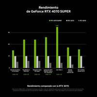 PNY GeForce RTX 4070 SUPER XLR8 Gaming Verto Epic-X RGB OC Triple Fan 12GB GDDR6X DLSS3